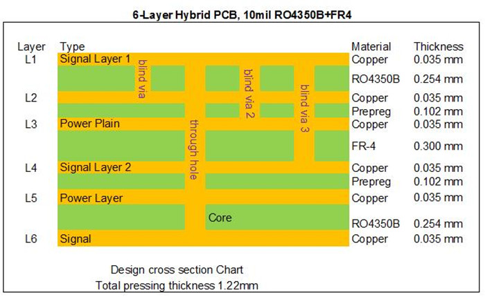 Stackup of 6 Layer Hybrid PCB Design 2